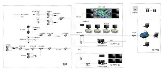 现代工厂网络视频监控系统设计方案浅析_安防监控技术方案-中关村在线