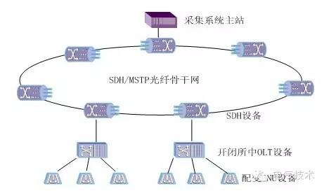 sdh专网的接入网网络管理系统设计-学路网-学习路上 有我相伴
